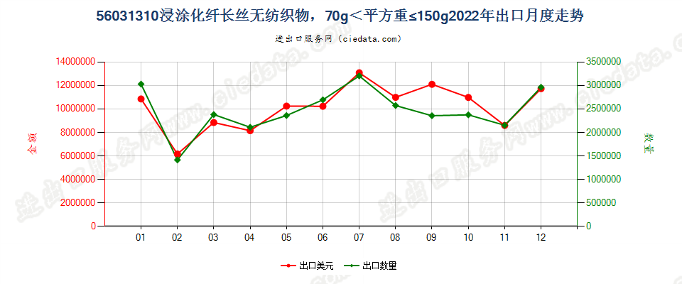 56031310浸涂化纤长丝无纺织物，70g＜平方重≤150g出口2022年月度走势图