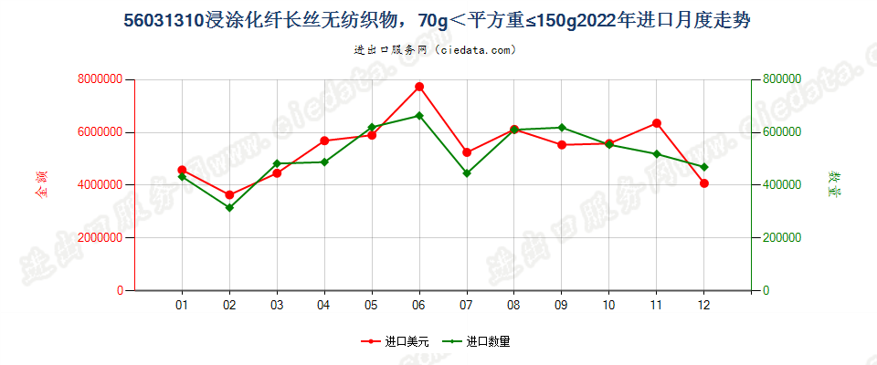 56031310浸涂化纤长丝无纺织物，70g＜平方重≤150g进口2022年月度走势图