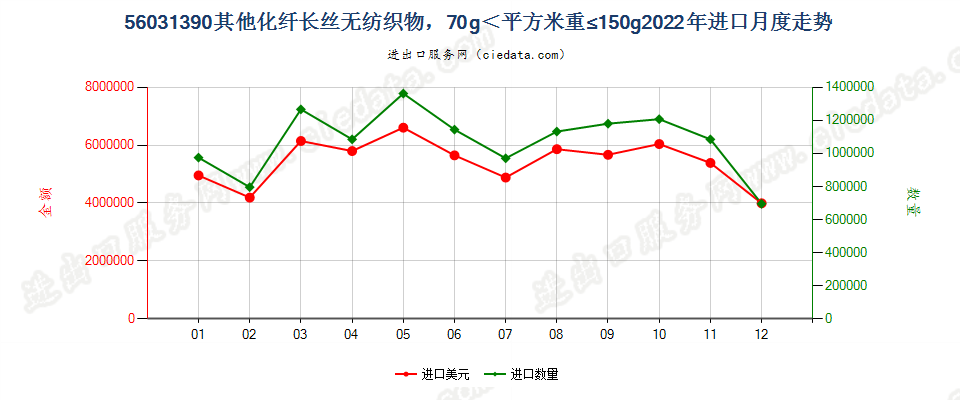 56031390其他化纤长丝无纺织物，70g＜平方米重≤150g进口2022年月度走势图