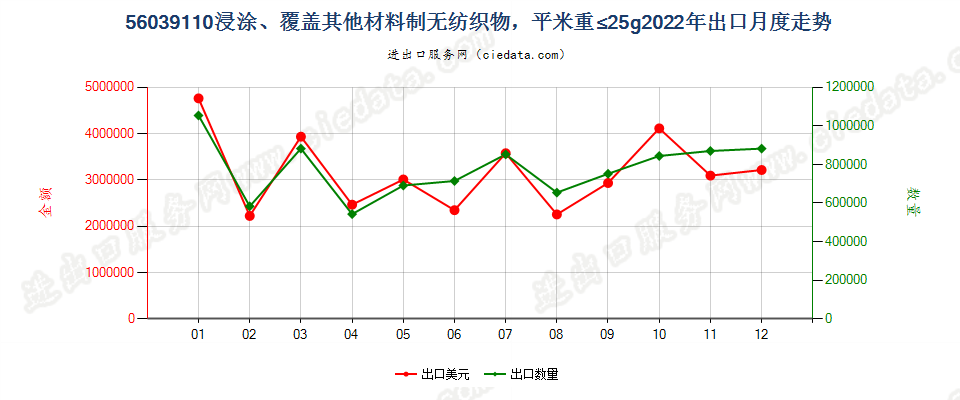 56039110浸涂、覆盖其他材料制无纺织物，平米重≤25g出口2022年月度走势图