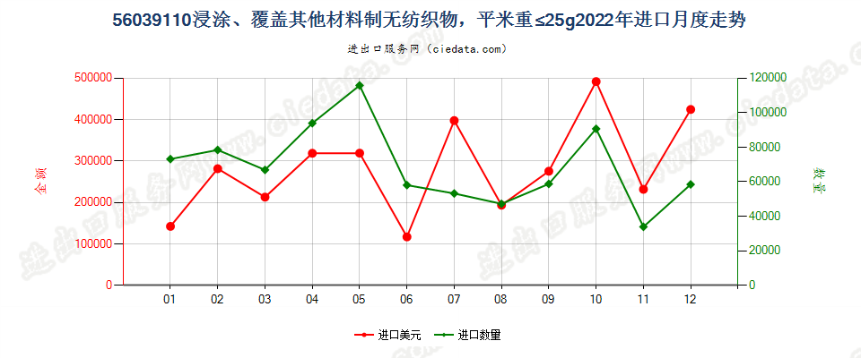 56039110浸涂、覆盖其他材料制无纺织物，平米重≤25g进口2022年月度走势图