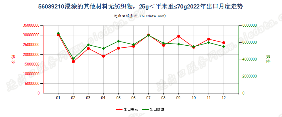 56039210浸涂的其他材料无纺织物，25g＜平米重≤70g出口2022年月度走势图