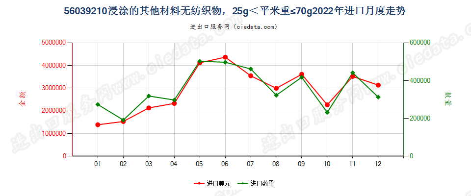 56039210浸涂的其他材料无纺织物，25g＜平米重≤70g进口2022年月度走势图