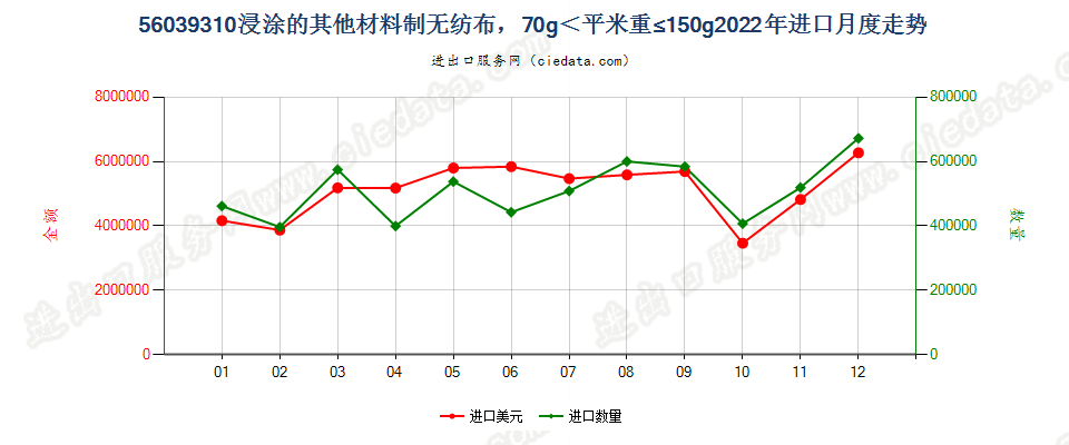 56039310浸涂的其他材料制无纺布，70g＜平米重≤150g进口2022年月度走势图