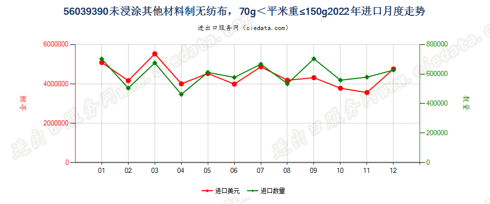 56039390未浸涂其他材料制无纺布，70g＜平米重≤150g进口2022年月度走势图