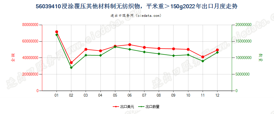 56039410浸涂覆压其他材料制无纺织物，平米重＞150g出口2022年月度走势图