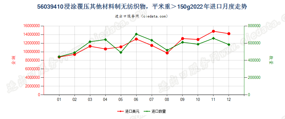 56039410浸涂覆压其他材料制无纺织物，平米重＞150g进口2022年月度走势图