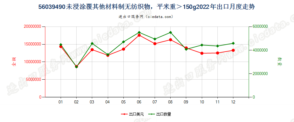 56039490未浸涂覆其他材料制无纺织物，平米重＞150g出口2022年月度走势图