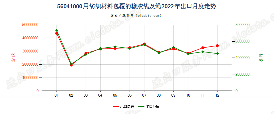 56041000用纺织材料包覆的橡胶线及绳出口2022年月度走势图