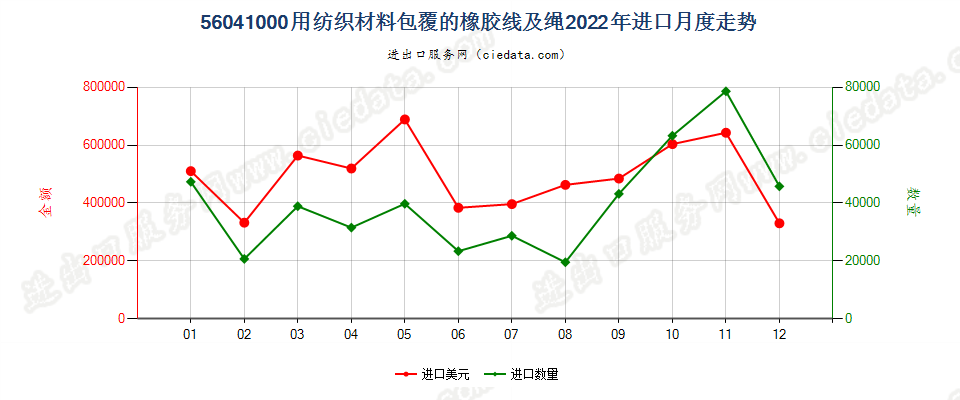 56041000用纺织材料包覆的橡胶线及绳进口2022年月度走势图