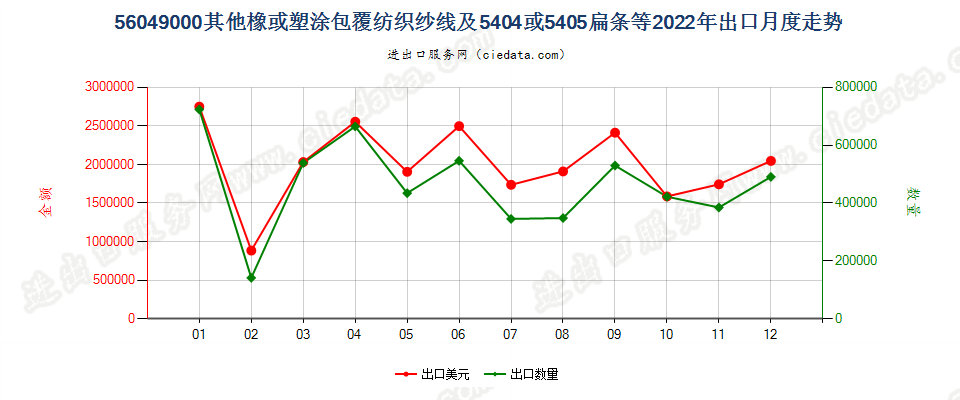 56049000其他橡或塑涂包覆纺织纱线及5404或5405扁条等出口2022年月度走势图