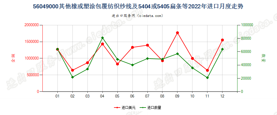 56049000其他橡或塑涂包覆纺织纱线及5404或5405扁条等进口2022年月度走势图