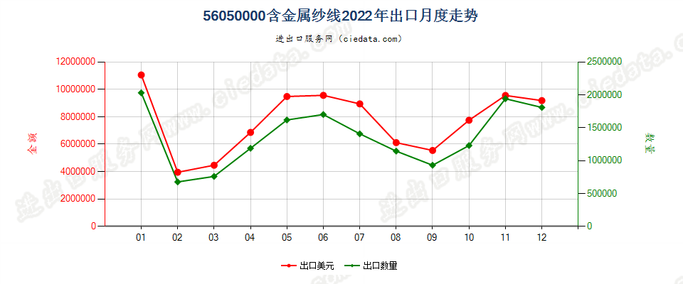 56050000含金属纱线出口2022年月度走势图