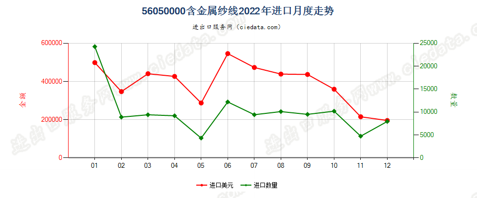 56050000含金属纱线进口2022年月度走势图