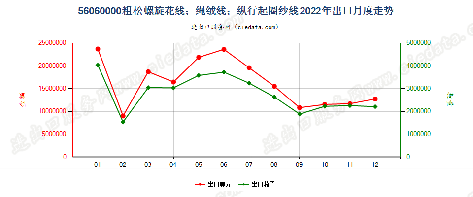 56060000粗松螺旋花线；绳绒线；纵行起圈纱线出口2022年月度走势图