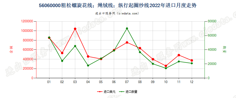 56060000粗松螺旋花线；绳绒线；纵行起圈纱线进口2022年月度走势图