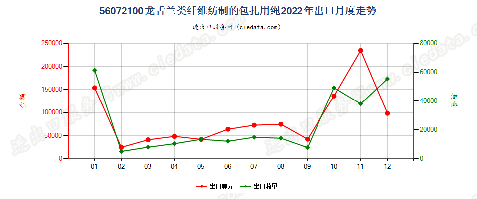 56072100龙舌兰类纤维纺制的包扎用绳出口2022年月度走势图