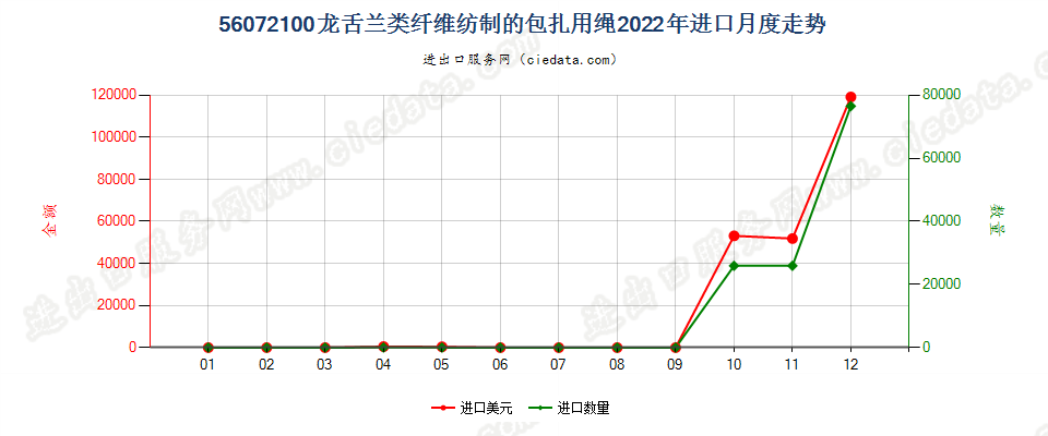 56072100龙舌兰类纤维纺制的包扎用绳进口2022年月度走势图