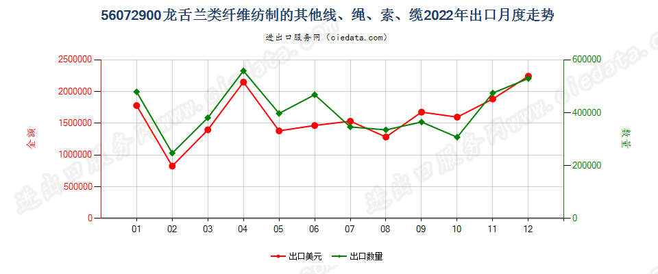 56072900龙舌兰类纤维纺制的其他线、绳、索、缆出口2022年月度走势图