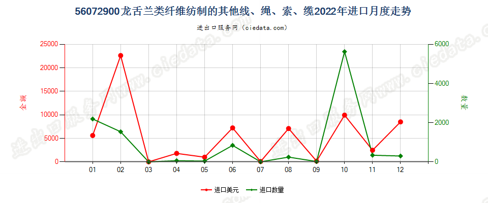 56072900龙舌兰类纤维纺制的其他线、绳、索、缆进口2022年月度走势图