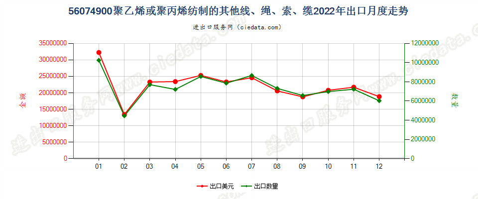 56074900聚乙烯或聚丙烯纺制的其他线、绳、索、缆出口2022年月度走势图