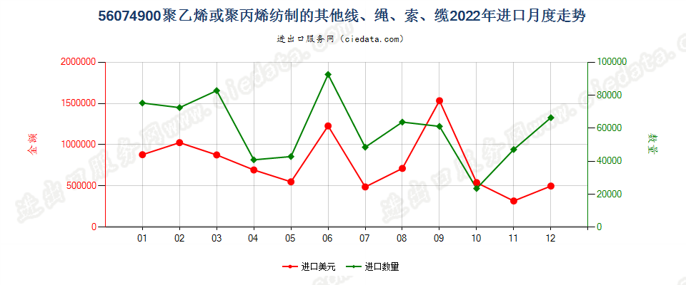 56074900聚乙烯或聚丙烯纺制的其他线、绳、索、缆进口2022年月度走势图