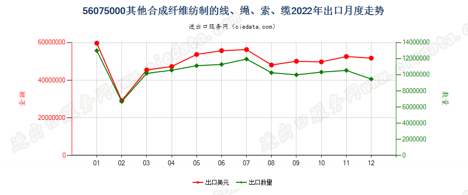 56075000其他合成纤维纺制的线、绳、索、缆出口2022年月度走势图