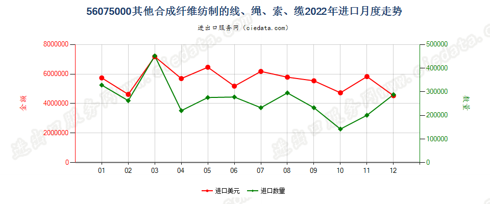 56075000其他合成纤维纺制的线、绳、索、缆进口2022年月度走势图