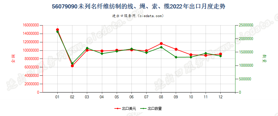 56079090未列名纤维纺制的线、绳、索、缆出口2022年月度走势图