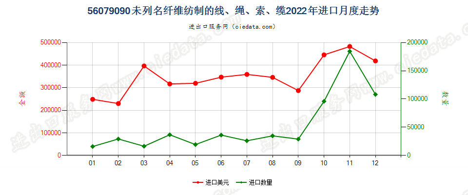 56079090未列名纤维纺制的线、绳、索、缆进口2022年月度走势图