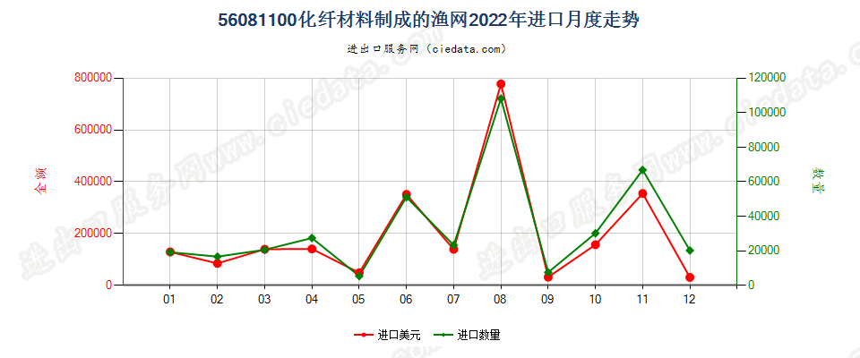 56081100化纤材料制成的渔网进口2022年月度走势图