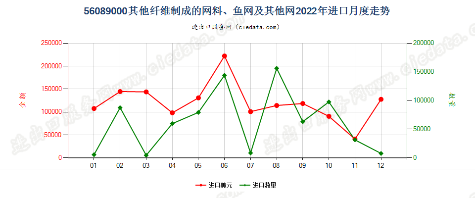 56089000其他纤维制成的网料、鱼网及其他网进口2022年月度走势图