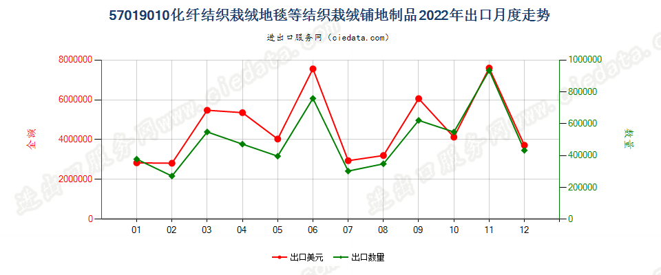 57019010化纤结织栽绒地毯等结织栽绒铺地制品出口2022年月度走势图