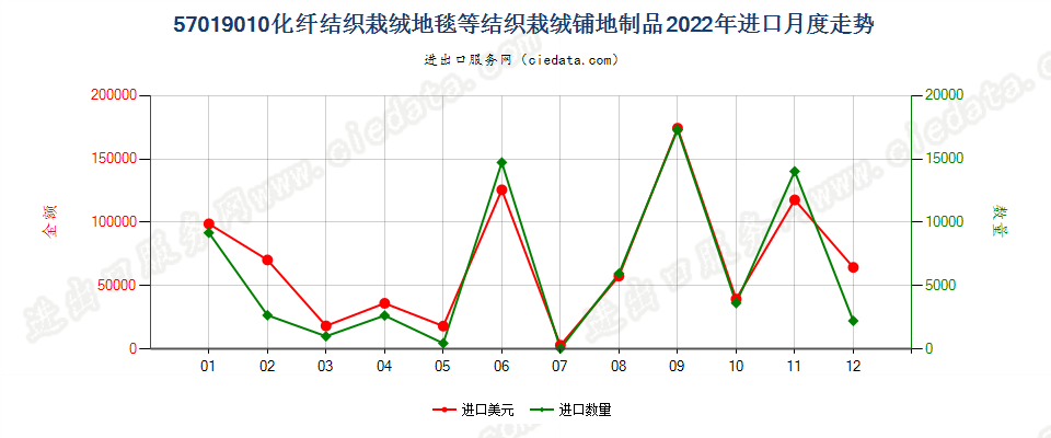 57019010化纤结织栽绒地毯等结织栽绒铺地制品进口2022年月度走势图