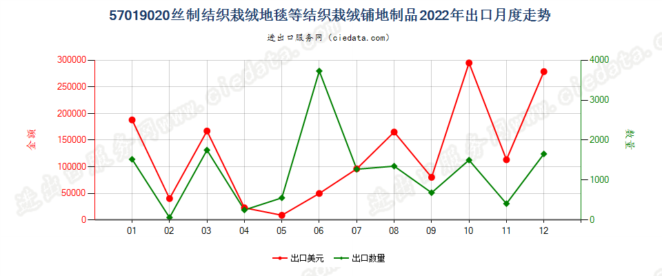 57019020丝制结织栽绒地毯等结织栽绒铺地制品出口2022年月度走势图