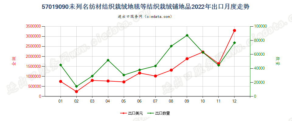 57019090未列名纺材结织栽绒地毯等结织栽绒铺地品出口2022年月度走势图