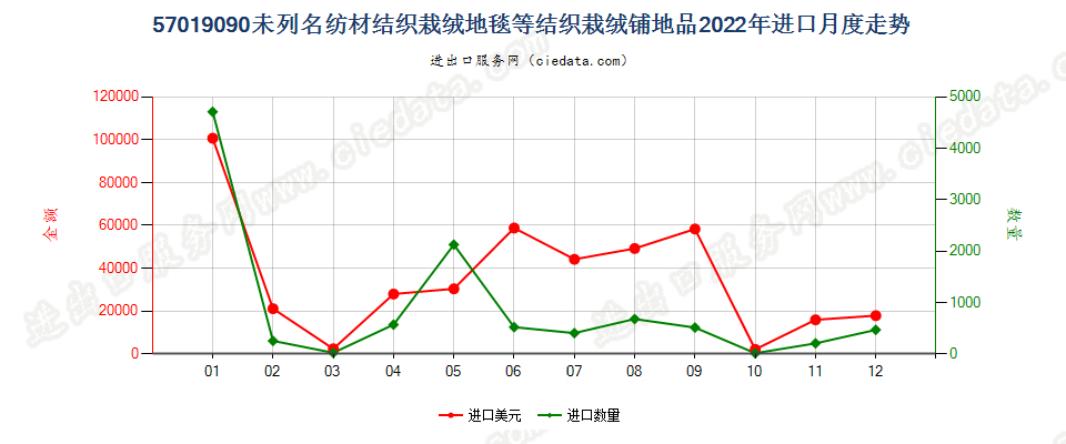 57019090未列名纺材结织栽绒地毯等结织栽绒铺地品进口2022年月度走势图