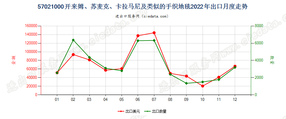 57021000开来姆、苏麦克、卡拉马尼及类似的手织地毯出口2022年月度走势图