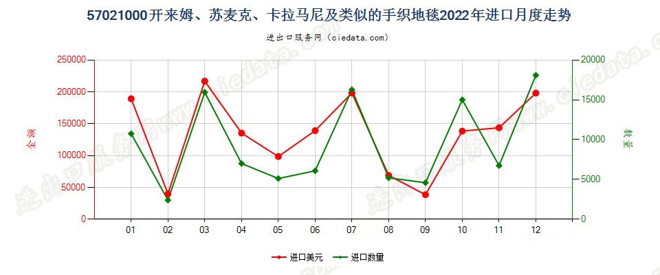 57021000开来姆、苏麦克、卡拉马尼及类似的手织地毯进口2022年月度走势图