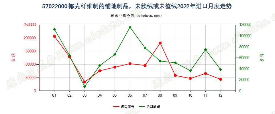 57022000椰壳纤维制的铺地制品，未簇绒或未植绒进口2022年月度走势图