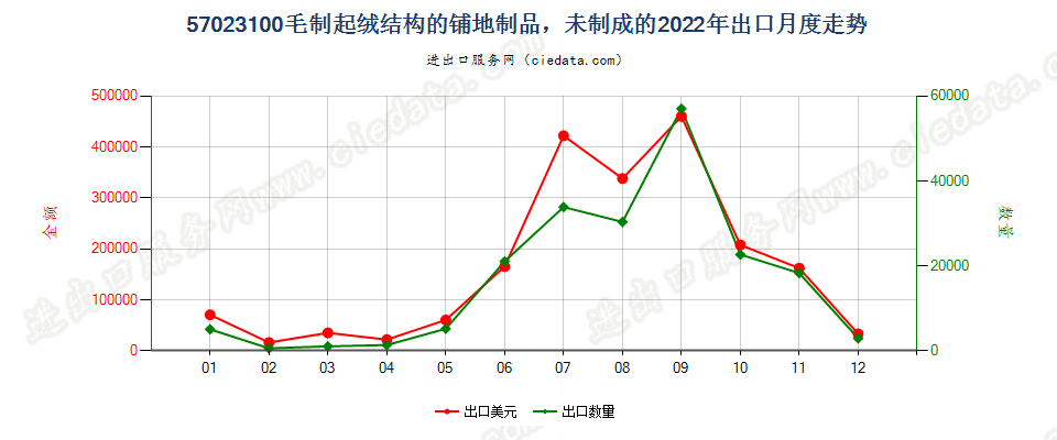 57023100毛制起绒结构的铺地制品，未制成的出口2022年月度走势图