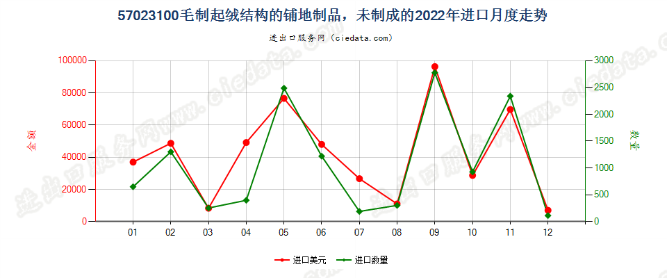 57023100毛制起绒结构的铺地制品，未制成的进口2022年月度走势图