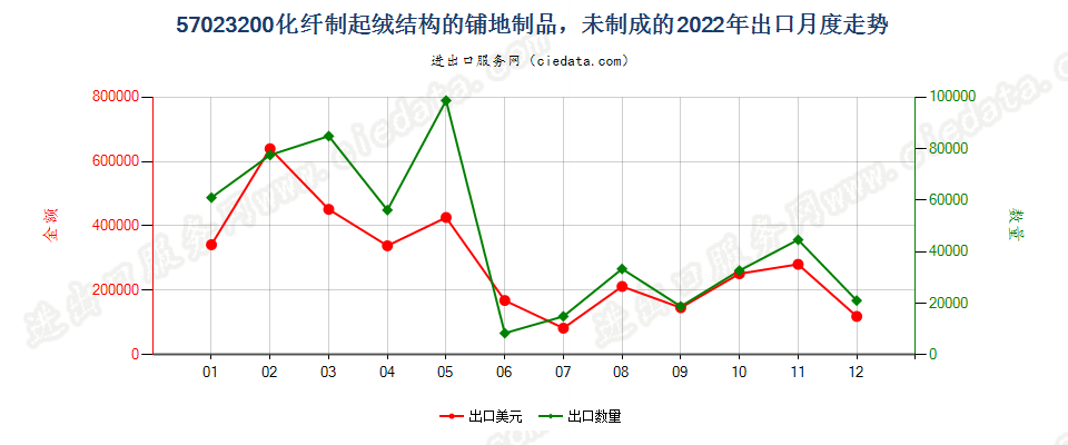 57023200化纤制起绒结构的铺地制品，未制成的出口2022年月度走势图