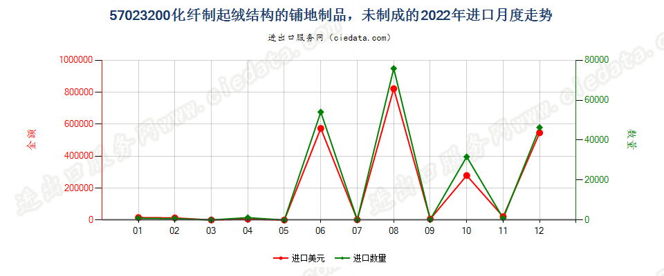 57023200化纤制起绒结构的铺地制品，未制成的进口2022年月度走势图