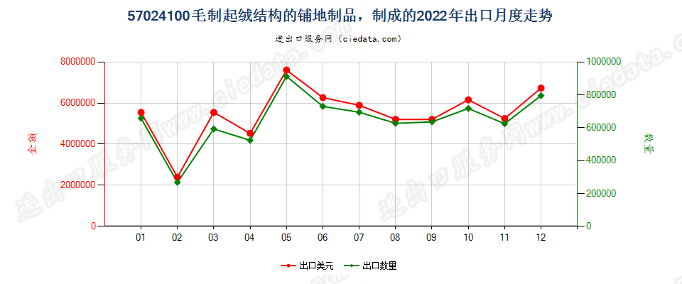 57024100毛制起绒结构的铺地制品，制成的出口2022年月度走势图