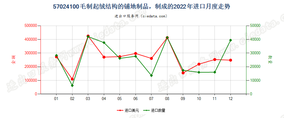 57024100毛制起绒结构的铺地制品，制成的进口2022年月度走势图