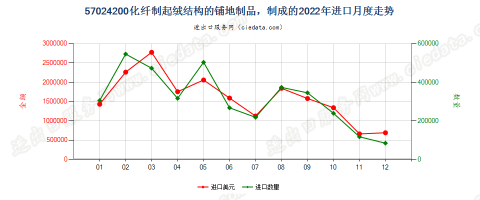 57024200化纤制起绒结构的铺地制品，制成的进口2022年月度走势图