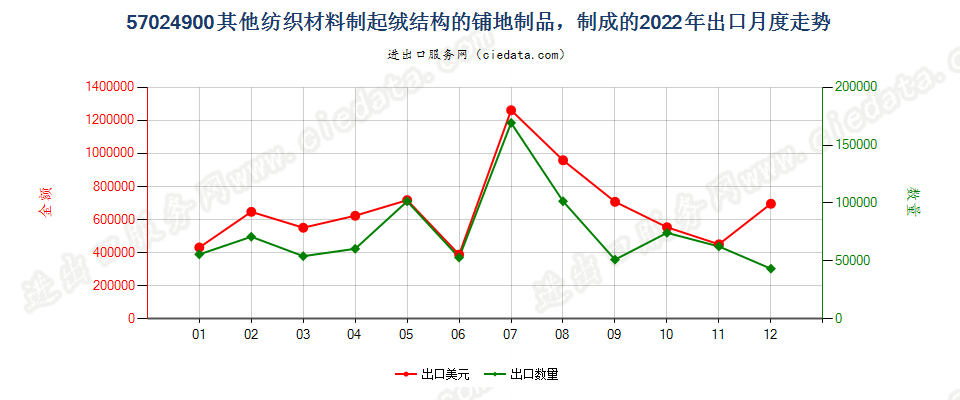 57024900其他纺织材料制起绒结构的铺地制品，制成的出口2022年月度走势图