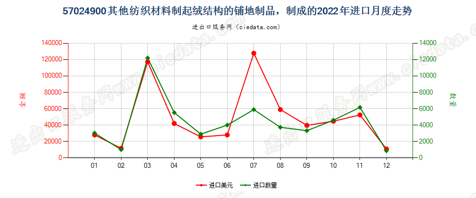 57024900其他纺织材料制起绒结构的铺地制品，制成的进口2022年月度走势图