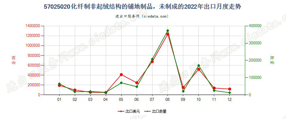 57025020化纤制非起绒结构的铺地制品，未制成的出口2022年月度走势图